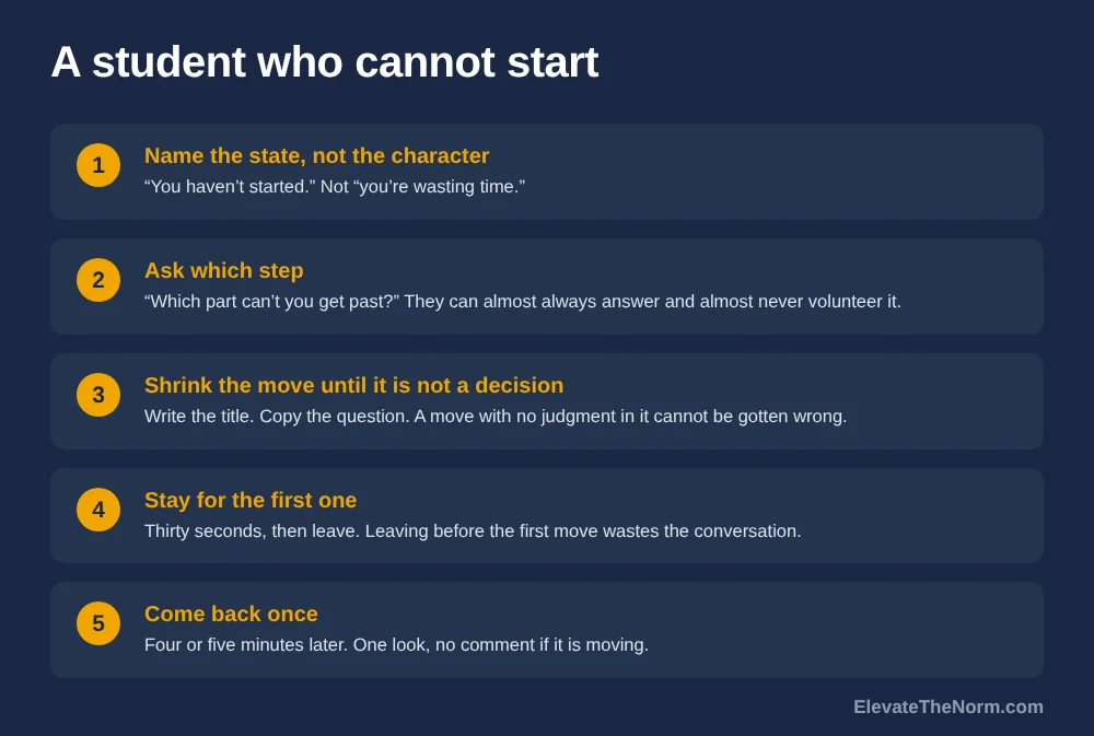 Numbered graphic of five teacher moves for a student who cannot start: name the state not the character, ask which step, shrink the move until it is not a decision, stay for the first one, and come back once.