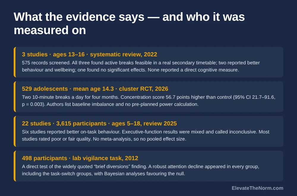 Four research findings on brain breaks with the population of each named: a 2022 review limited to ages 13 to 16 that found three studies, a cluster randomised trial of 529 adolescents, a 2025 review of 22 studies covering ages 5 to 18, and a 498-participant laboratory test of the brief diversions finding