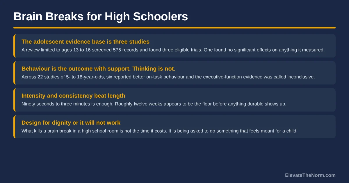 Title graphic for an article on brain breaks for high schoolers, listing four points: the adolescent evidence base is three studies, classroom behaviour is the supported outcome while thinking is not, intensity and consistency beat length, and the breaks must be designed for teenage dignity