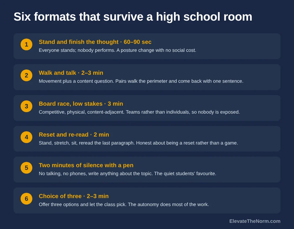 Six numbered brain break formats for high schoolers with their lengths: stand and finish the thought, walk and talk, a low-stakes board race, reset and re-read, two minutes of silence with a pen, and a choice of three options
