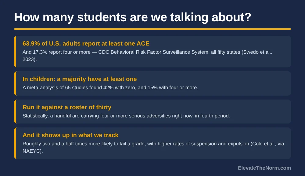 Graphic titled How many students are we talking about, citing CDC data that 63.9 percent of U.S. adults report at least one adverse childhood experience and 17.3 percent report four or more, a meta-analysis of 65 studies of children, and higher rates of grade failure and suspension.