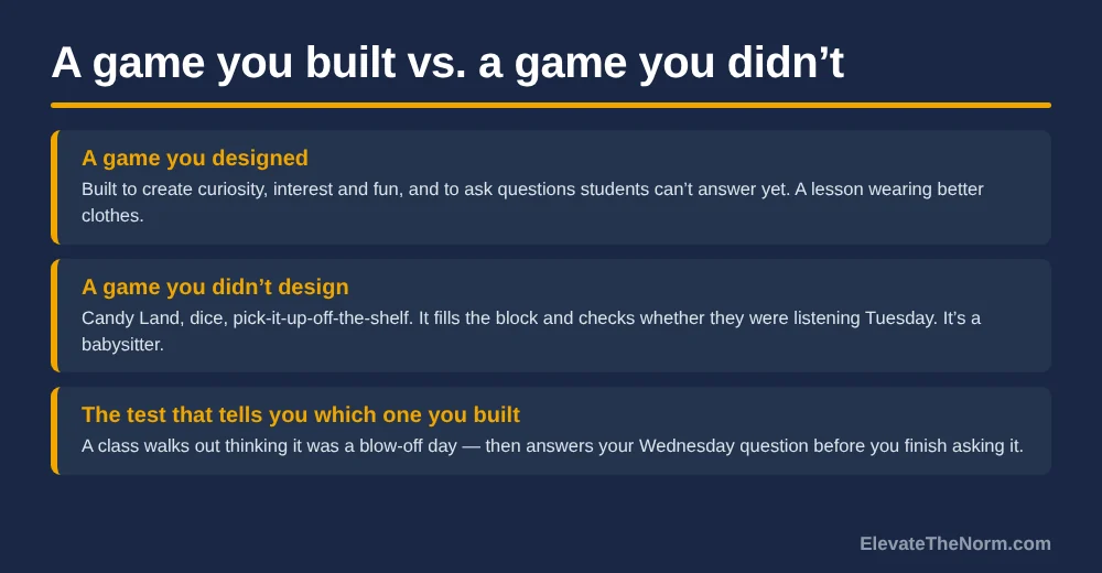 A comparison of a review game the teacher designed against an off-the-shelf game, plus the test that shows which one was built: students think it was a blow-off day but answer Wednesday's question early.
