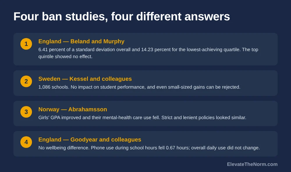 Four numbered cards comparing phone ban studies from England, Sweden, Norway and England again, each reporting a different result.