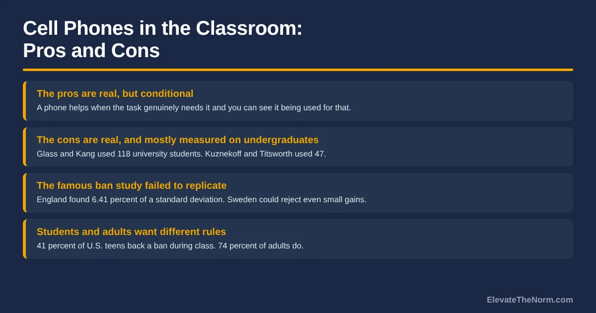Title card listing four findings on cell phones in the classroom pros and cons, including that the most-cited ban study failed to replicate.