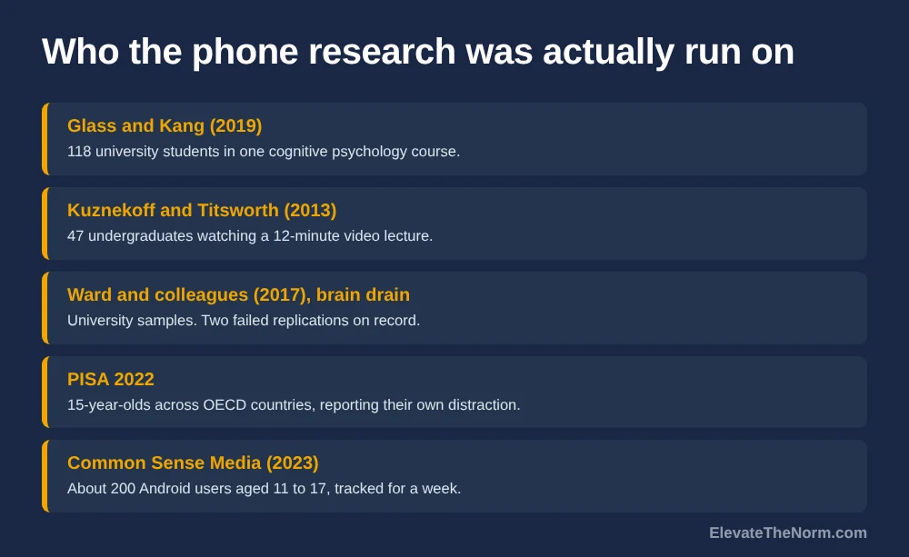 Five rows naming each study cited on cell phones in the classroom and the population it was actually run on, from 118 university students to about 200 teenagers.