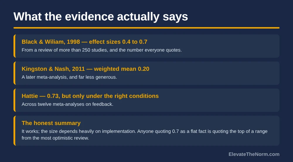 Graphic titled What the evidence actually says, listing Black and Wiliam 1998 effect sizes of 0.4 to 0.7, Kingston and Nash 2011 weighted mean of 0.20, Hattie at 0.73 under the right conditions, and an honest summary that the size depends on implementation.