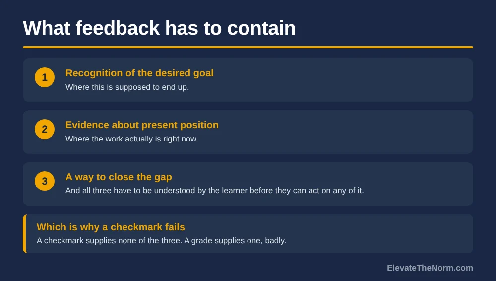 Graphic titled What feedback has to contain, listing recognition of the desired goal, evidence about present position, and a way to close the gap, with a note that a checkmark supplies none of the three and a grade supplies one badly.