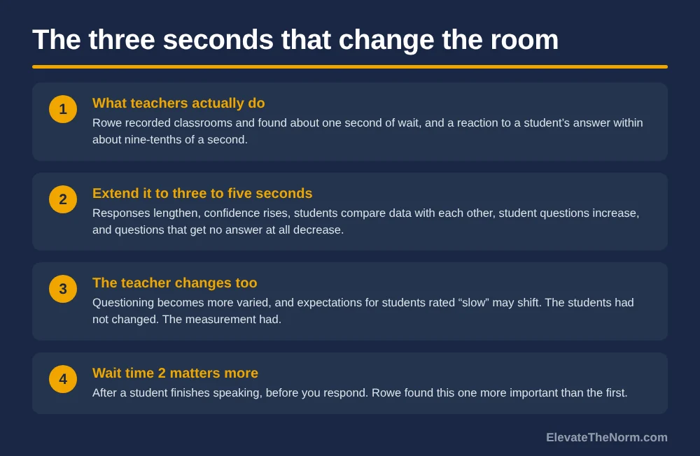 Four-step graphic titled The three seconds that change the room, covering Rowe’s finding that teachers wait about one second, what changes when wait time extends to three to five seconds, how teacher expectations shift, and why wait time after a student speaks matters more.