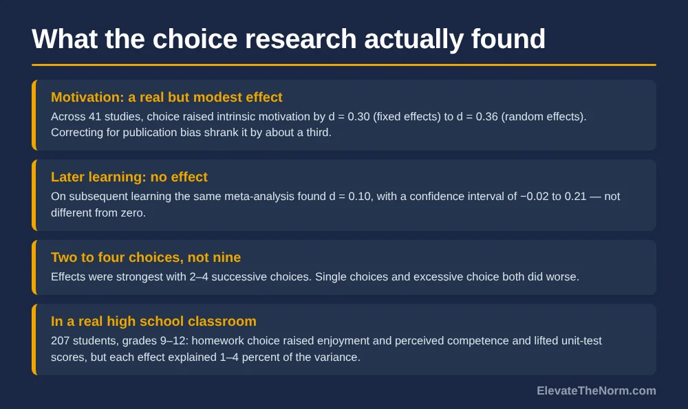 Four-row research graphic: choice raised intrinsic motivation d equals 0.30 to 0.36 across 41 studies, had no effect on subsequent learning at d equals 0.10, worked best with two to four choices, and in a 207-student high school study explained one to four percent of variance