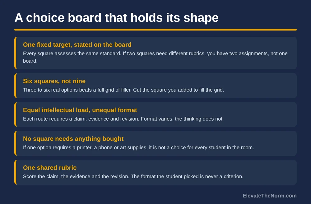 Five-row graphic on choice board structure: one fixed target stated on the board, six squares rather than nine, equal intellectual load with unequal format, no square requiring anything bought, and one shared rubric