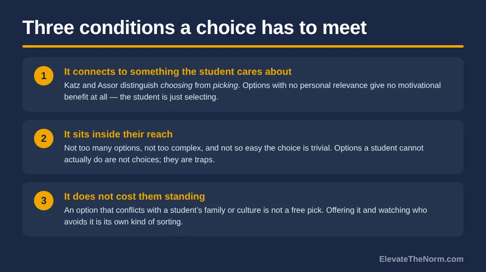 Three-card graphic listing the conditions a choice must meet to motivate: it connects to something the student cares about, it sits inside their reach, and it does not cost them standing with family or culture