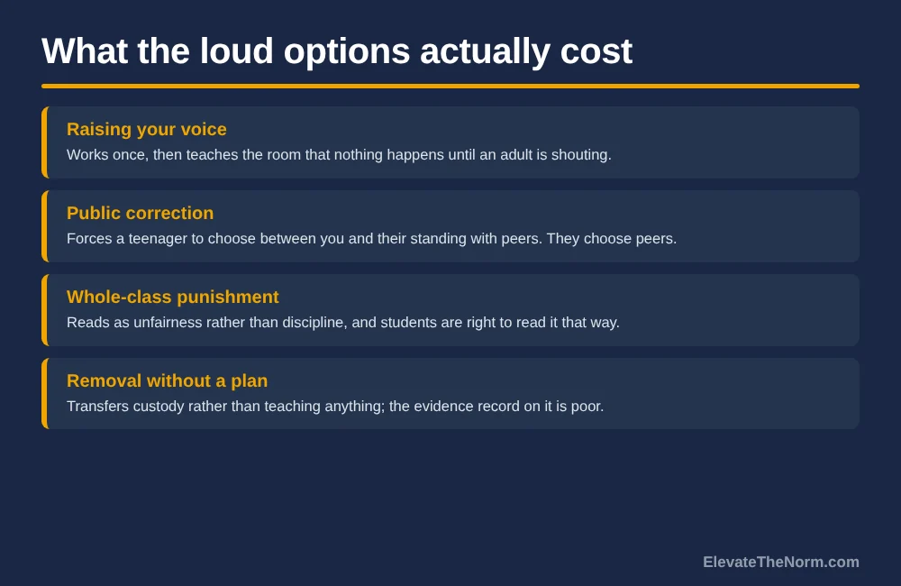 Four rows naming high-volume or removal-based responses alongside the specific cost each one carries in a secondary classroom.