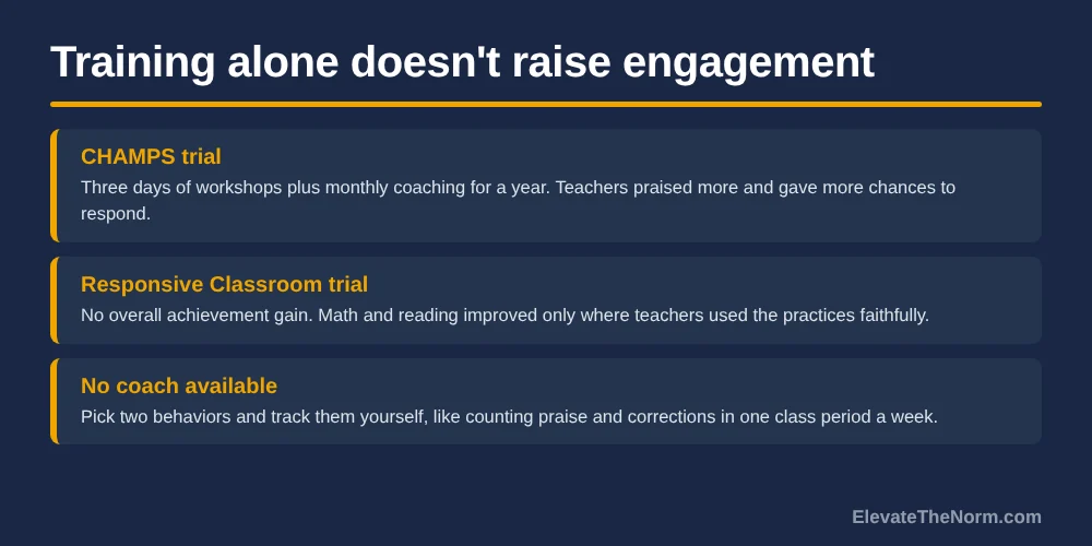 Graphic explaining that training alone doesn't raise engagement: the CHAMPS trial paired workshops with monthly coaching, Responsive Classroom helped only with faithful use, and teachers without a coach can track praise and corrections themselves.