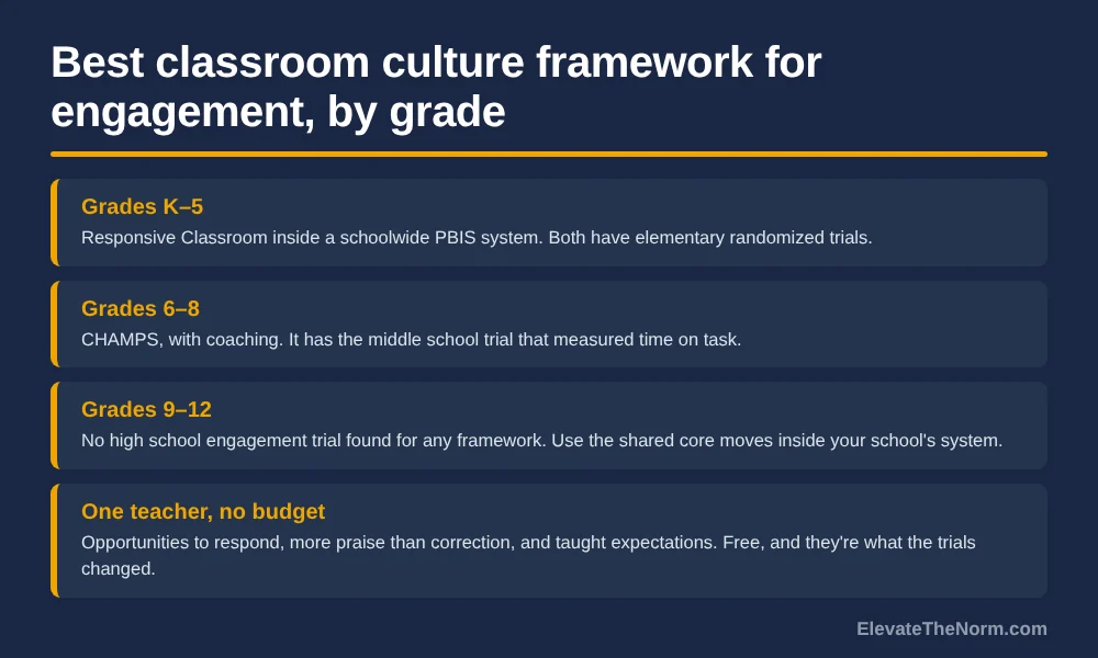 Graphic listing the best classroom culture framework for student engagement by grade band: Responsive Classroom with PBIS for K–5, CHAMPS with coaching for 6–8, core moves for 9–12, and free core moves for one teacher with no budget.