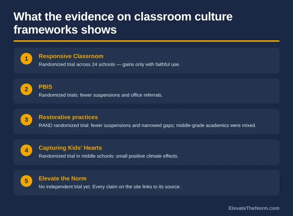 Five-card graphic summarizing the evidence: Responsive Classroom randomized trial across 24 schools with gains only with faithful use; PBIS randomized trials with fewer suspensions and office referrals; restorative practices RAND randomized trial with fewer suspensions and mixed middle-grade academics; Capturing Kids' Hearts small positive climate effects in middle schools; Elevate the Norm has no independent trial yet