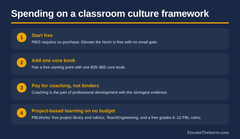 Four-step graphic: start free with PBIS or Elevate the Norm, pair it with one $35–$55 core book, pay for coaching rather than binders, and use free project-based learning libraries and rubrics