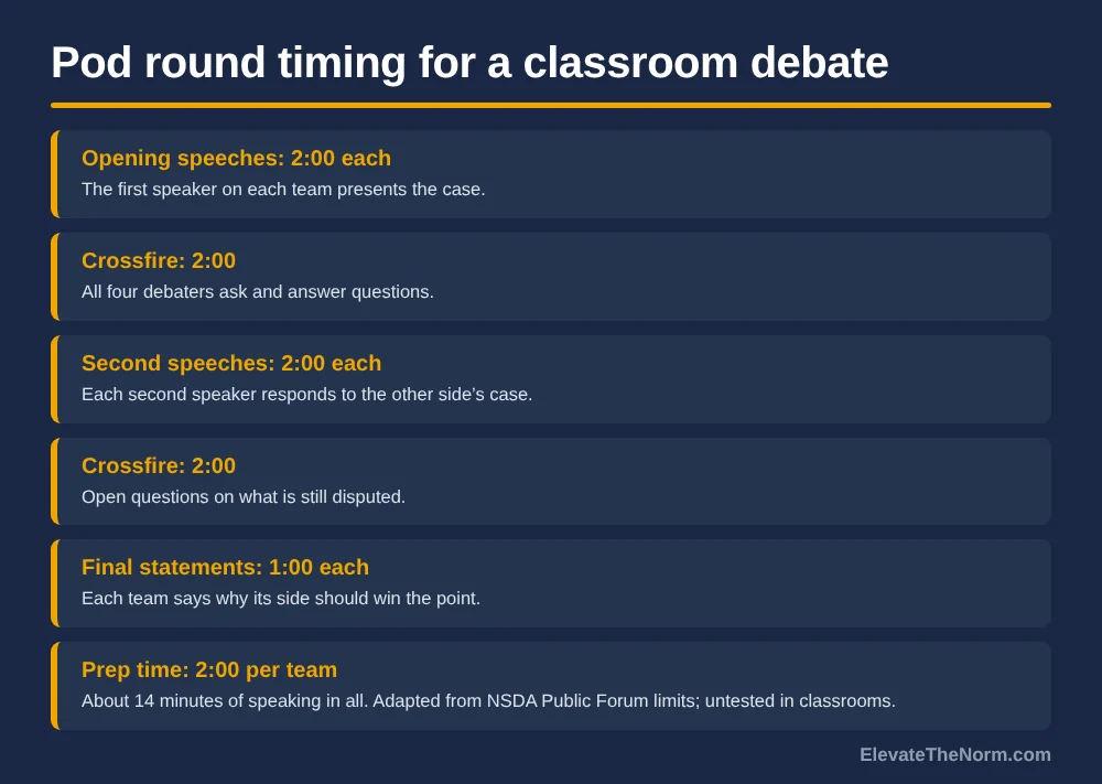 Timing graphic for a classroom debate pod round: two-minute opening speeches, two-minute crossfire, two-minute second speeches, two-minute crossfire, one-minute final statements, and two minutes of prep per team, about 14 minutes of speaking.