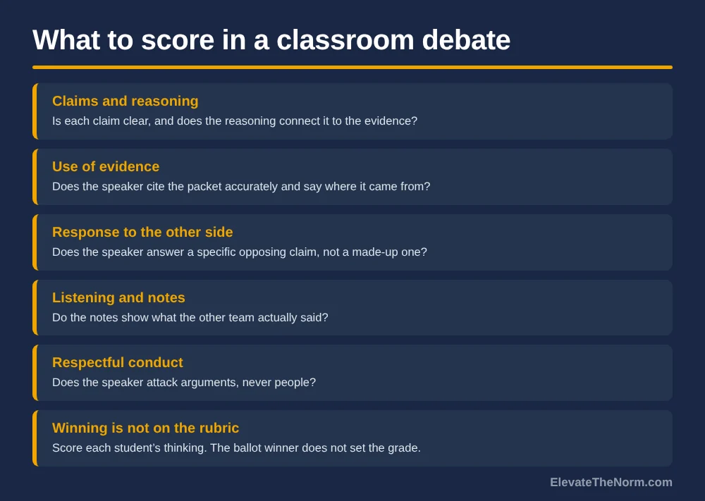 Rubric graphic listing what to score in a classroom debate: claims and reasoning, use of evidence, response to the other side, listening and notes, and respectful conduct, with a reminder that winning is not on the rubric.