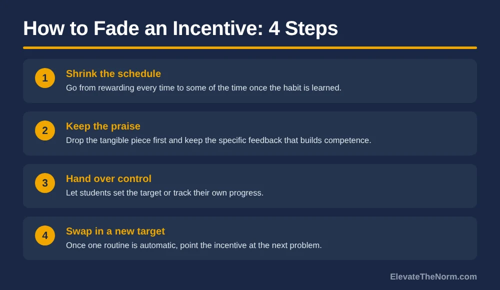 Four numbered steps for fading a classroom incentive: shrink the schedule, keep the praise, hand over control, swap in a new target