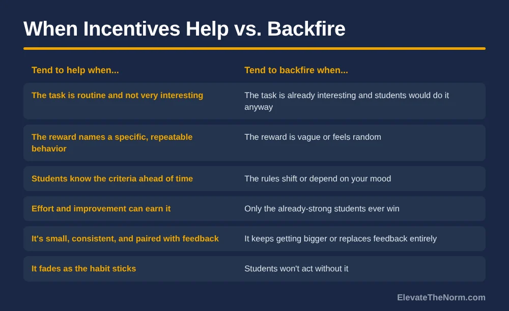 Two-column chart of six conditions where classroom incentives help (routine tasks, specific behavior, known criteria, effort, consistency, fading) vs. backfire