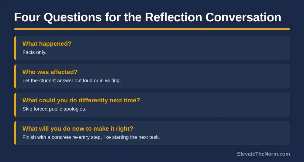 Four reflection questions: what happened, who was affected, what could you do differently next time, what will you do now to make it right