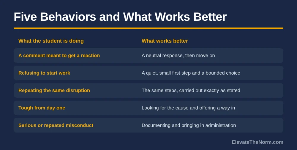 Table of five student behaviors and what works better: neutral response, small first step, same steps every time, look for the cause, document and bring in administration