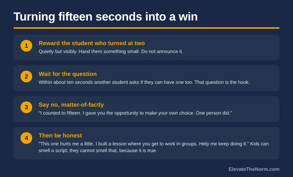 Four-step graphic titled Turning fifteen seconds into a win: reward the student who turned around first, wait for another student to ask, say no matter-of-factly, then be honest with the class about why the lesson design matters.
