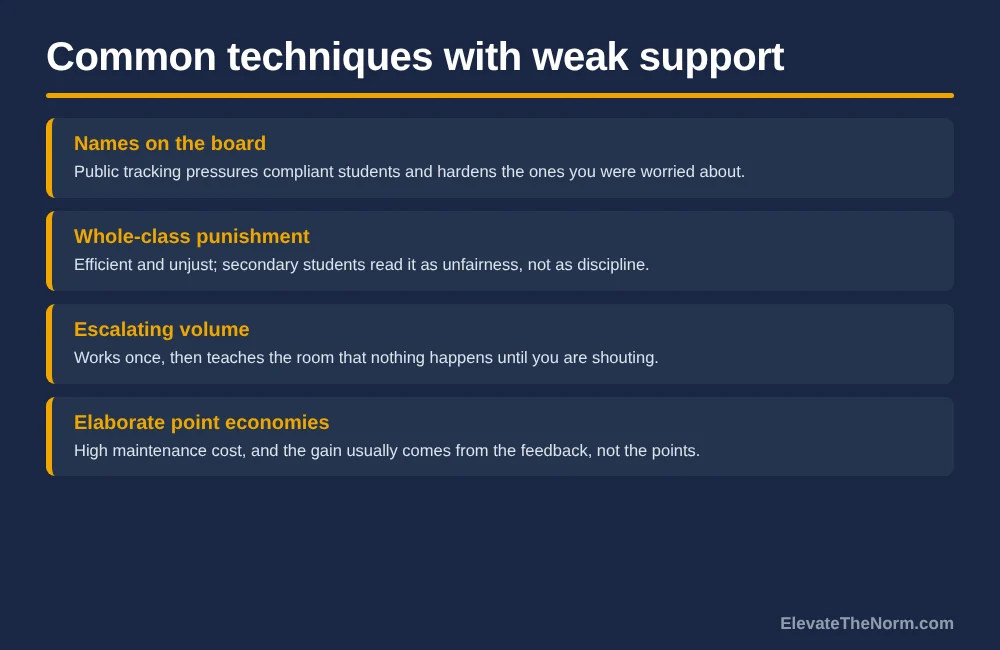 A four-row list naming four widely used classroom management techniques alongside the reason each one tends to backfire.