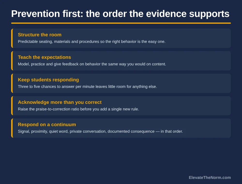 A five-step vertical list showing preventive classroom management steps from structuring the room through responding on a graduated continuum.