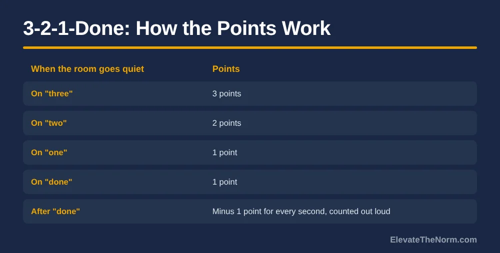Table of 3-2-1-Done points: quiet on three 3 points, on two 2 points, on one 1 point, on done 1 point, after done minus 1 per second