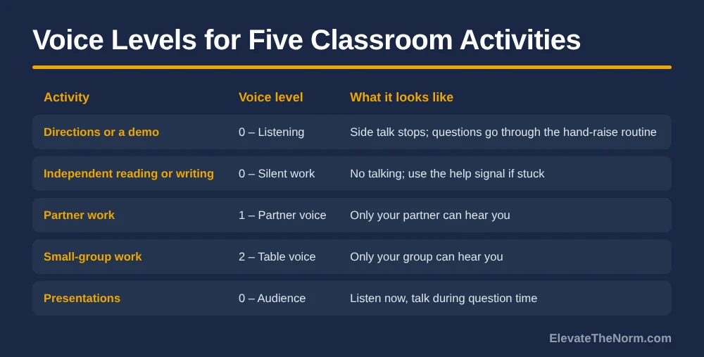 Table of five activities with voice levels: directions 0 listening, independent work 0 silent, partner work 1, small groups 2, presentations 0 audience