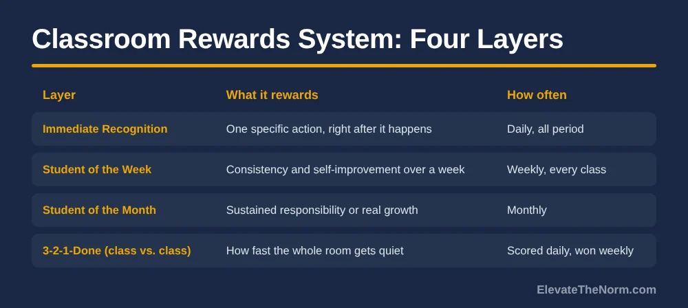 Table of four classroom rewards system layers: Immediate Recognition, Student of the Week, Student of the Month, and 3-2-1-Done class competition