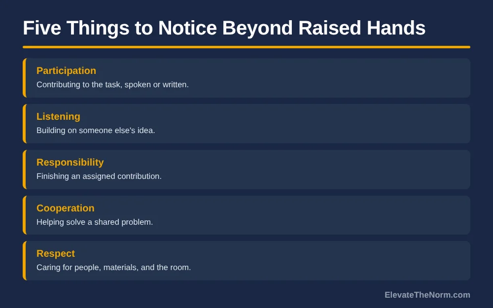 Noticing list of five observable behaviors to reward: participation, listening, responsibility, cooperation, respect