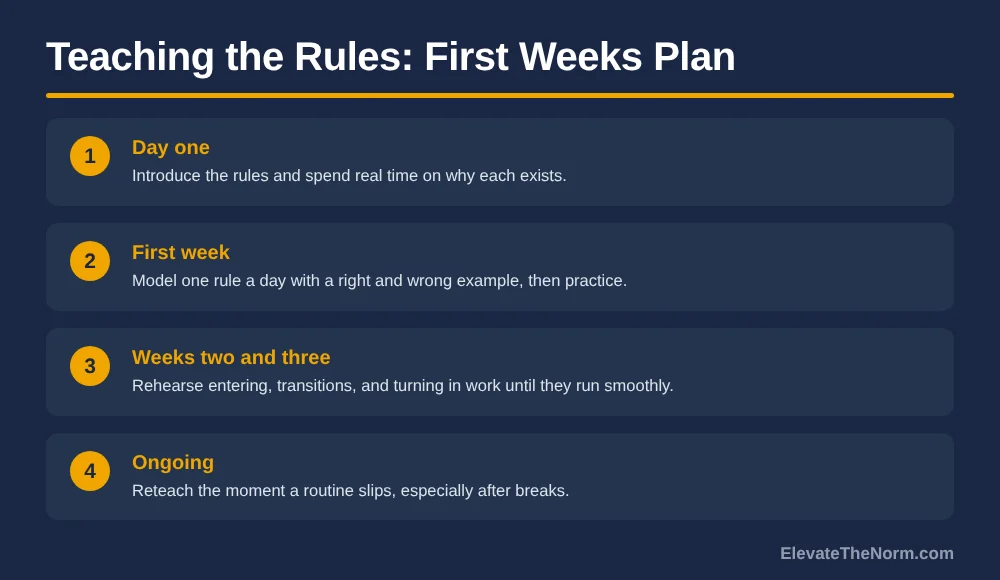 Four-step plan for teaching classroom rules: day one, first week, weeks two and three, ongoing reteaching