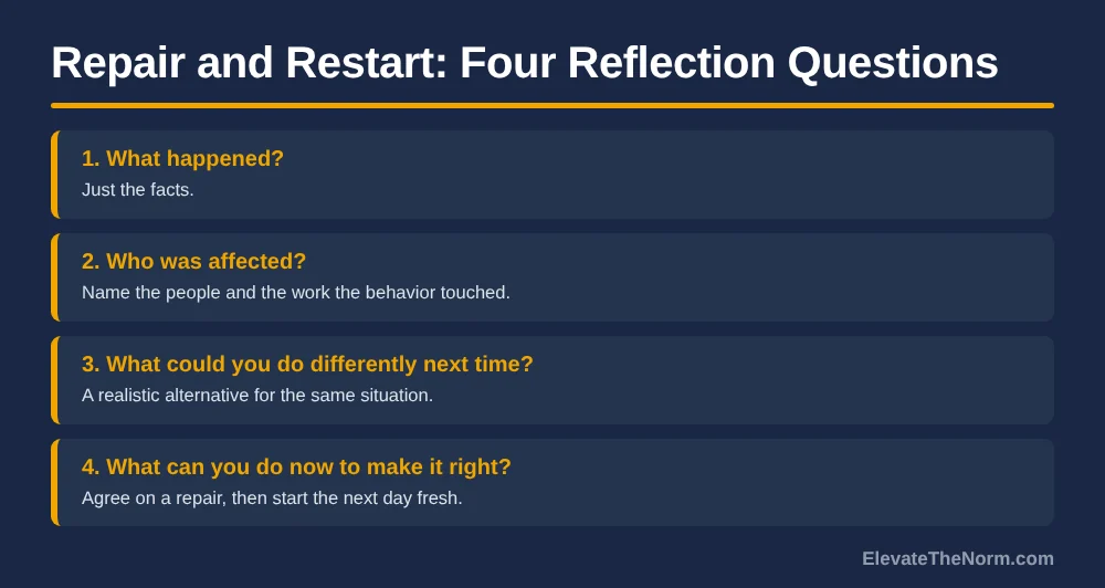 Four reflection questions for after a rule is broken: what happened, who was affected, what to do differently, how to make it right
