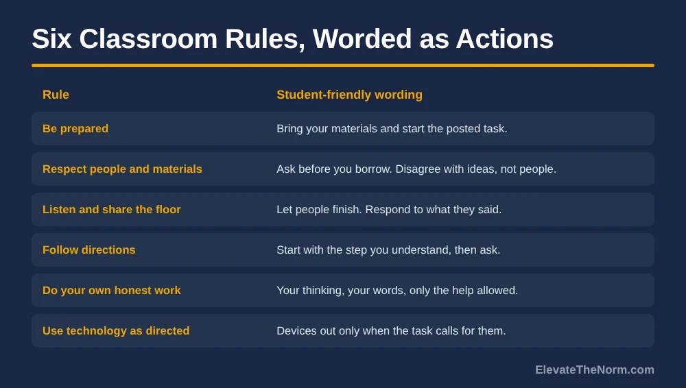 Table of six middle school classroom rules with student-friendly wording: be prepared, respect, listen, follow directions, honest work, technology