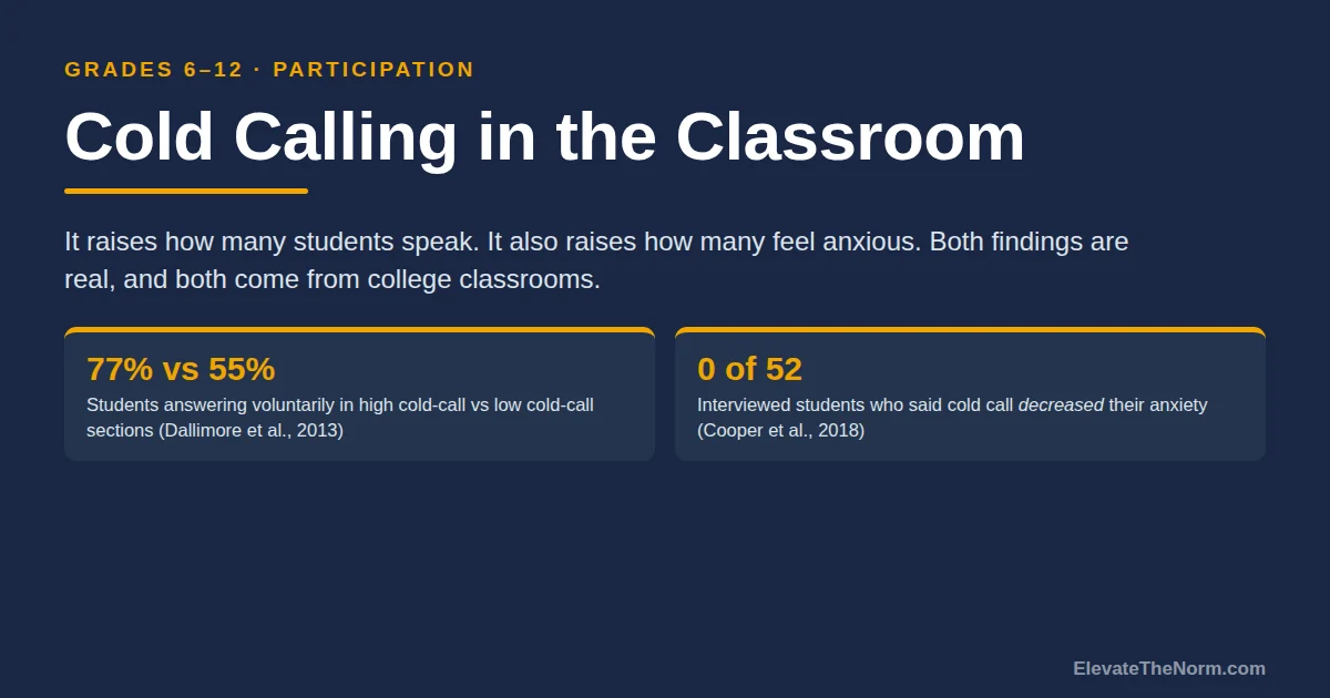 Title card reading Cold Calling in the Classroom with two research figures: 77 percent versus 55 percent voluntary participation, and zero of 52 students reporting decreased anxiety