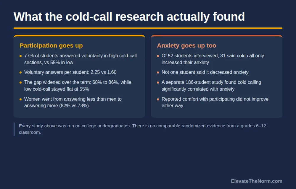 Two-column comparison of cold calling research: participation findings including 77 percent versus 55 percent voluntary answering, beside anxiety findings including 31 of 52 students reporting increased anxiety