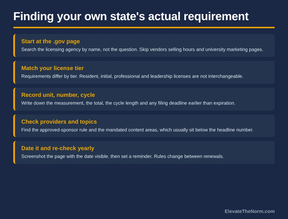 Five-step sequence for locating a state teaching license renewal requirement on an official state agency page