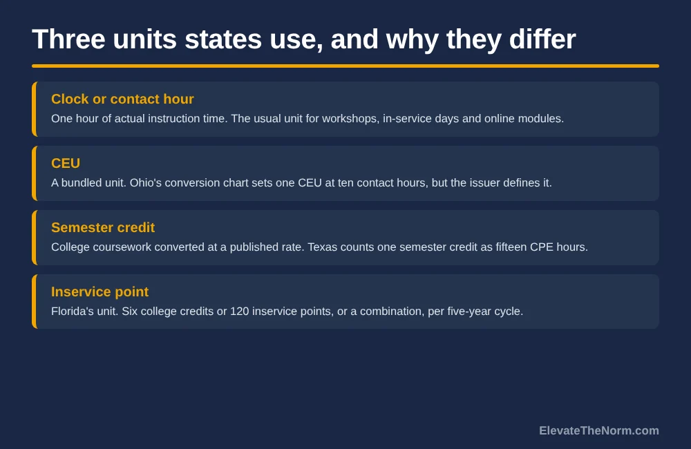 Chart comparing clock hours, CEUs, semester credits and inservice points as units used in teacher license renewal