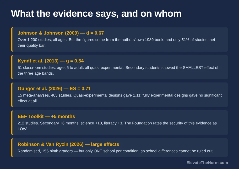 Five research findings on cooperative learning with the population and design limitation of each named: Johnson and Johnson 2009, Kyndt and colleagues 2013, Gungor and colleagues 2026, the EEF Teaching and Learning Toolkit, and Robinson and Van Ryzin 2026