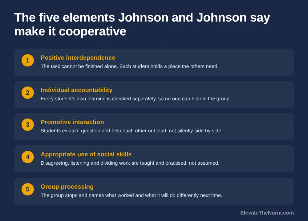 Five numbered elements of cooperative learning as defined by Johnson and Johnson: positive interdependence, individual accountability, promotive interaction, appropriate use of social skills, and group processing, each with a one-line classroom definition