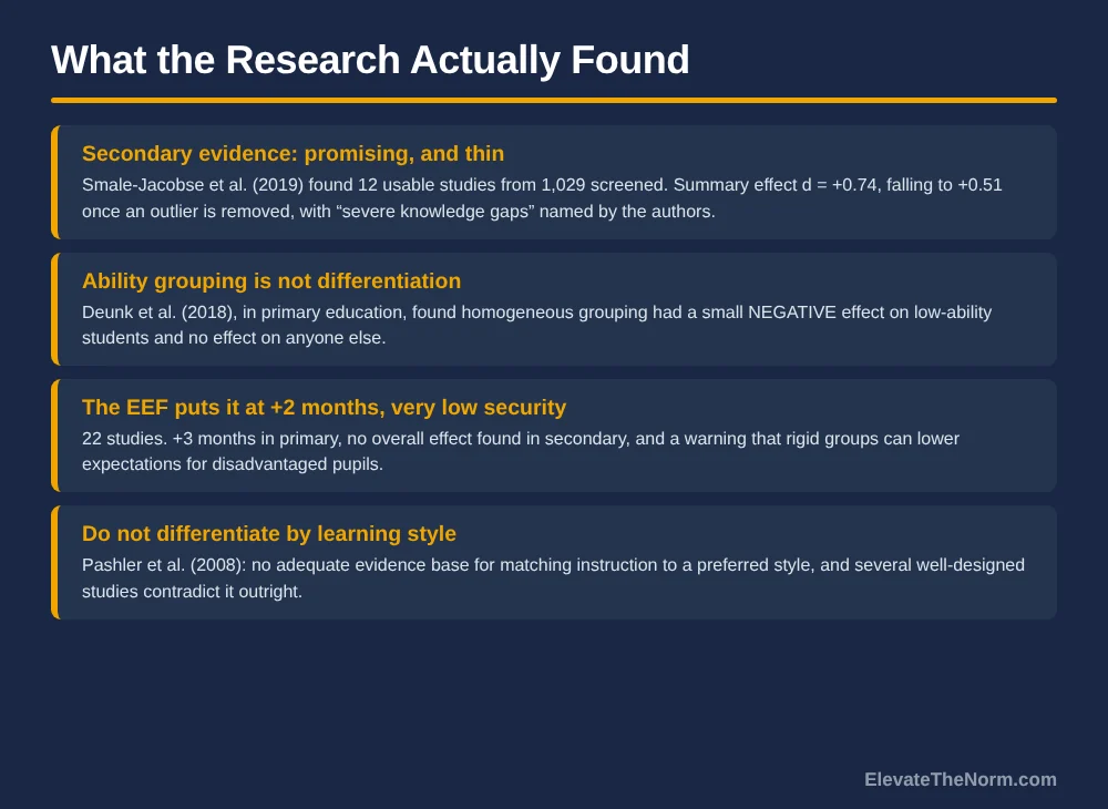 Four-row research graphic on differentiated instruction: Smale-Jacobse and colleagues 2019 finding 12 usable secondary studies with an effect of 0.74 falling to 0.51 without an outlier, Deunk and colleagues 2018 finding homogeneous grouping slightly negative for low-ability students, the Education Endowment Foundation rating within-class attainment grouping at plus two months with very low security, and Pashler and colleagues 2008 on the absence of evidence for learning styles