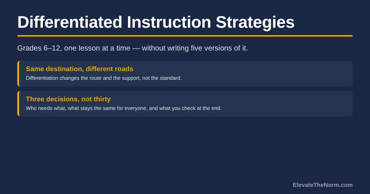 Title graphic reading Differentiated Instruction Strategies with two rows explaining that differentiation changes the route and the support rather than the standard, and that it comes down to three decisions per lesson