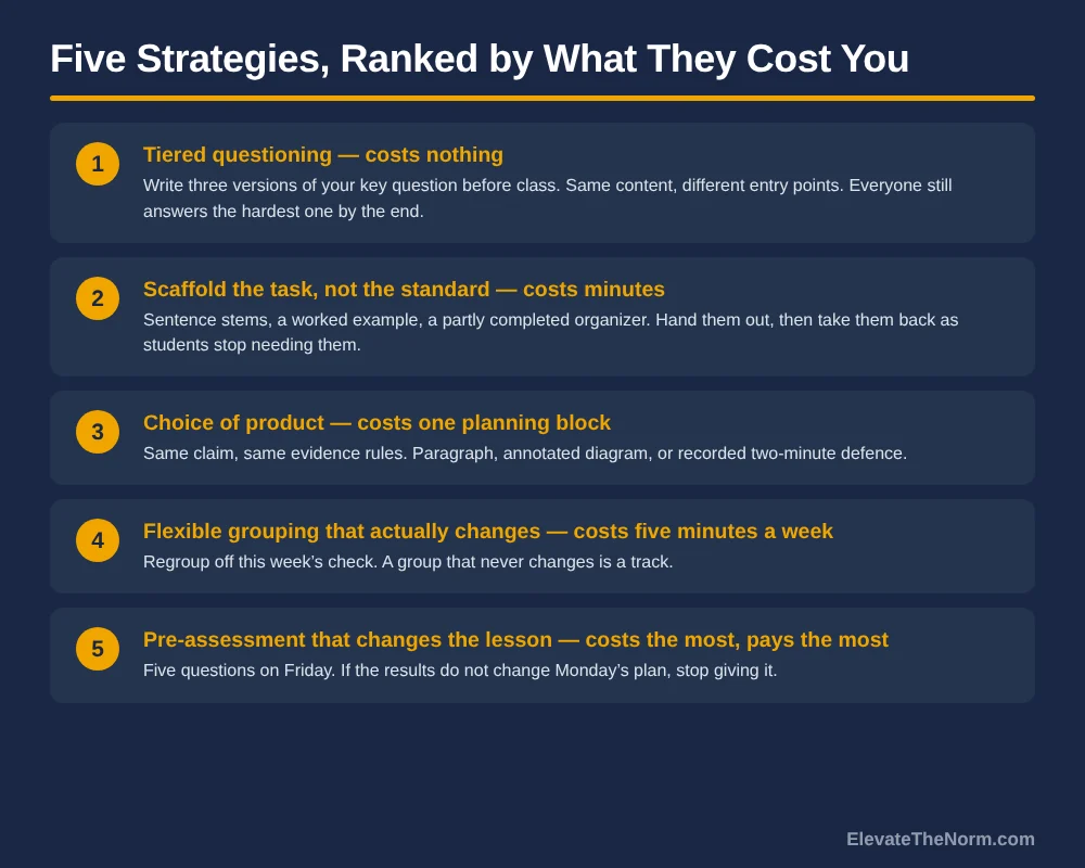 Numbered five-card graphic ranking differentiated instruction strategies by preparation cost: tiered questioning, scaffolding the task rather than the standard, choice of product, flexible grouping that actually changes, and pre-assessment that changes the lesson