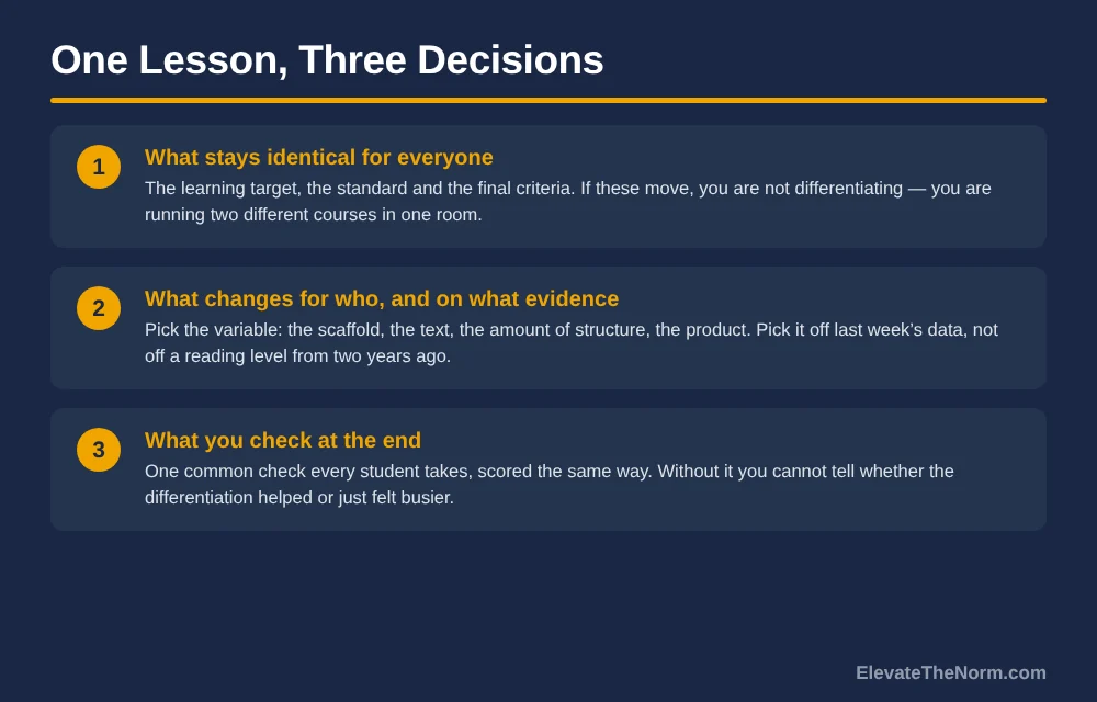 Numbered three-card framework graphic for differentiating one lesson: what stays identical for everyone, what changes for which students and on what evidence, and what common check happens at the end