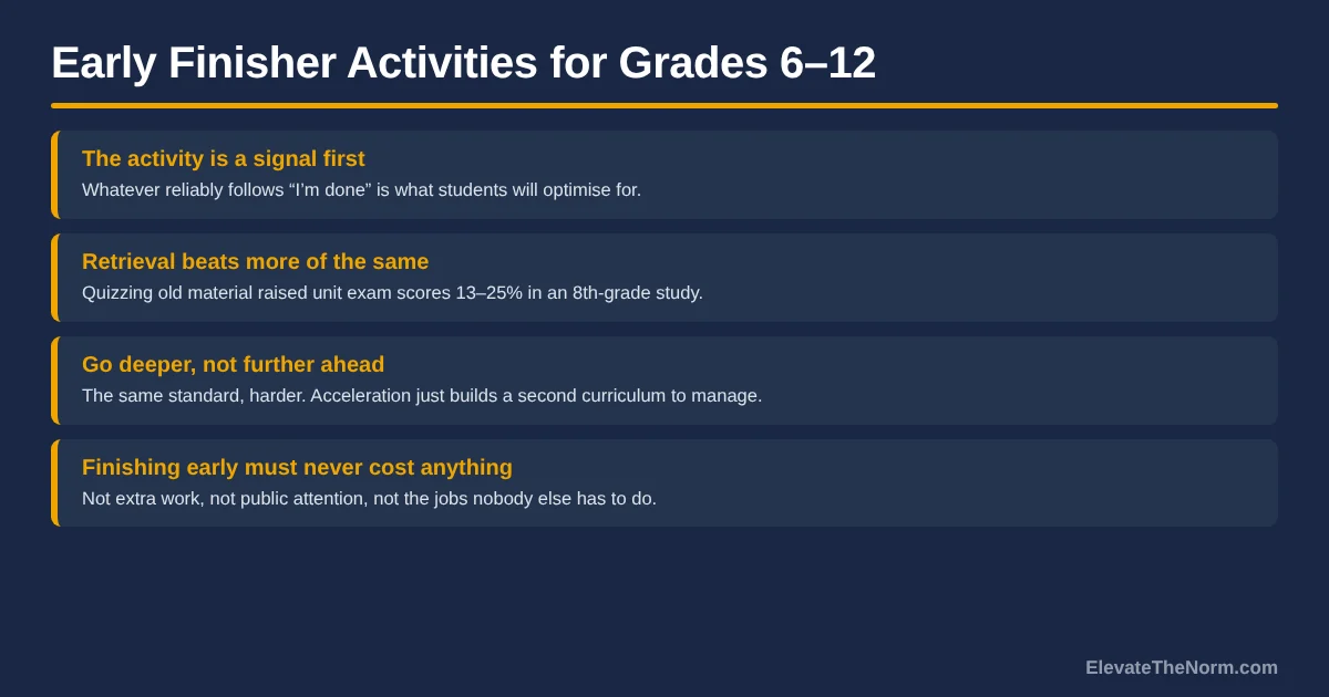 Navy and gold title graphic reading Early Finisher Activities for Grades 6 to 12, with four summary points: the activity is a signal first, retrieval beats more of the same, go deeper not further ahead, and finishing early must never cost anything.
