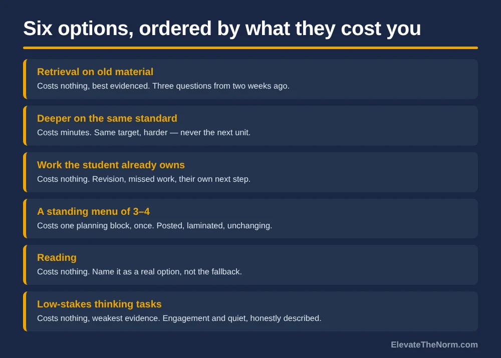 List of six early finisher options ordered by what they cost the teacher: retrieval on old material, going deeper on the same standard, work the student already owns, a standing menu of three or four, reading, and low-stakes thinking tasks.