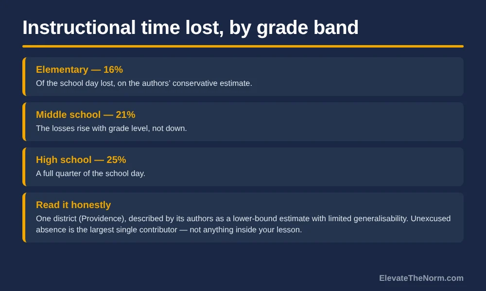 Chart listing instructional time lost by grade band: 16 percent elementary, 21 percent middle school, 25 percent high school, with a note that the figures come from one district, are a lower-bound estimate, and that unexcused absence is the largest contributor.
