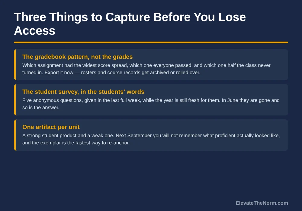 Three-row graphic naming what to capture before access closes: the gradebook score pattern, an anonymous student survey in students own words, and one strong and one weak artifact per unit